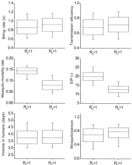 Fig. 2: box plots comparing parameter values that lead to prediction of outbreak (R 0  > 1) and disease extinction (R 0  < 1) in the scenario where an infective person arrives and stays in area h