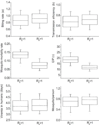 Fig. 3: box plots comparing parameter values that lead to prediction of outbreak (R 0  > 1) and disease extinction (R 0 <1) in the scenario where an infective person arrives and stays in area l