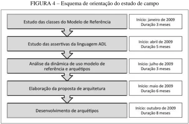 FIGURA 4  – Esquema de orientação do estudo de campo  