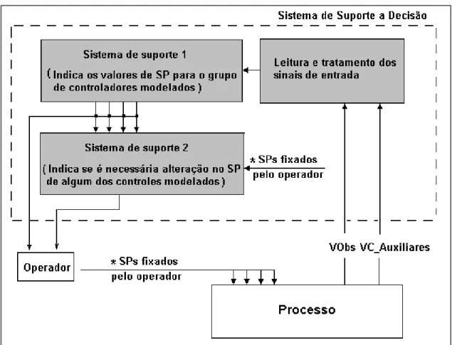 Figura 1.1 – Estrutura do Sistema computacional inteligente de suporte à decisão. 