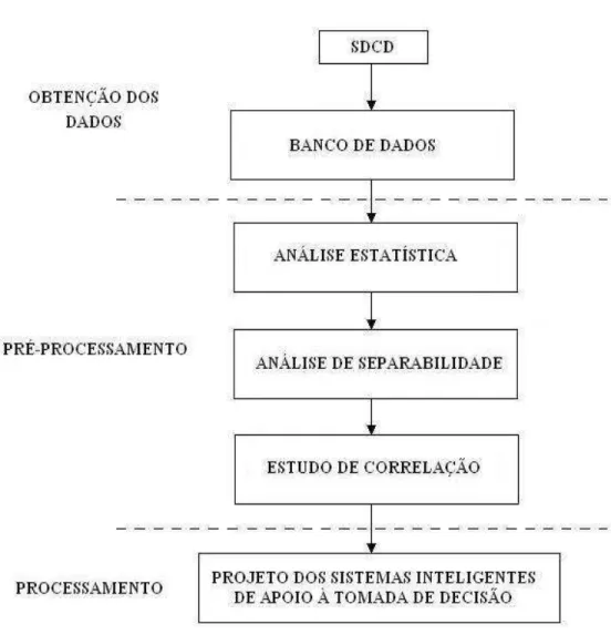 Figura 3.1 – Diagrama da metodologia aplicada. 