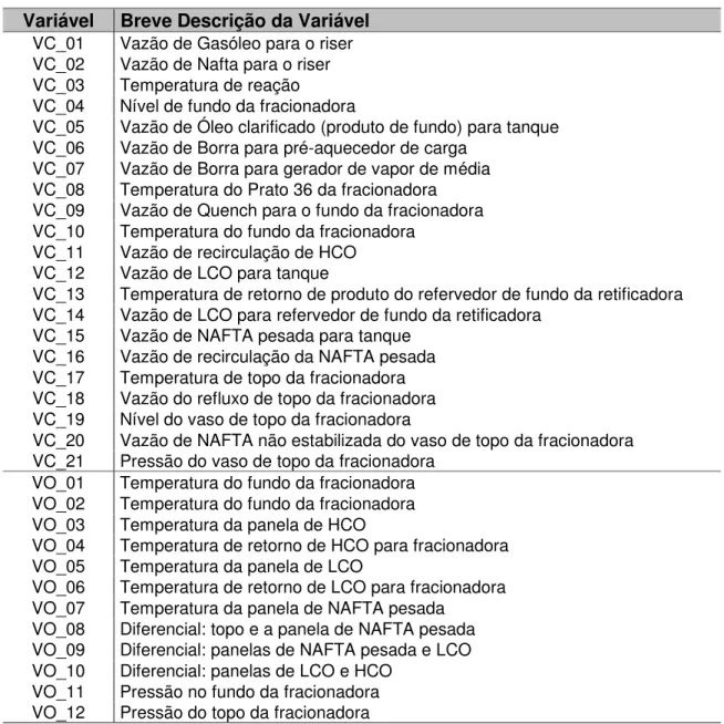 Tabela 3.1 – Conjunto de variáveis escolhidas da torre de fracionamento. 