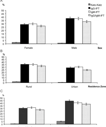 Fig. 2: prevalence rates of schistosomiasis mansoni by immuno- immuno-fluorescence test (IFT-IgG, IFT-IgM) and Kato-Katz method, in 1998, according to sex, residence zone, and naturalness, in municipality of Pedro de Toledo, São Paulo, Brazil.