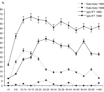 Fig. 3: prevalence rates of schistosomiasis mansoni by im- im-munofluorescence test (IgG-IFT), Kato-Katz method and intensity of infection (epg – geometric mean of the number the eggs per gram of feces), in 1980 and 1998, in municipality of Pedro de Toledo