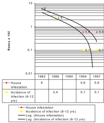 Fig. 7: Uruguay: interruption of transmission of Chagas disease 1982-1998, Rates x 100