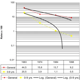 Fig. 8: Venezuela: infection by Trypanosoma cruzi in the general population and in the 0-9 year group, 1963-1998, Rates x 100 Source: Aché A, Matos AJ 2001