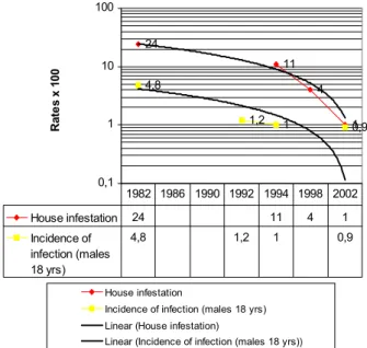Fig. 3: Argentina: interruption of transmission of Chagas disease, 1982-2002, Rates x 100