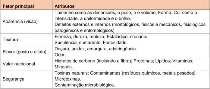 Tabela  2:  Atributos  gerais  da  qualidade  de  frutas  e  hortícolas.  Adaptado  de  Ferreira (2011) 