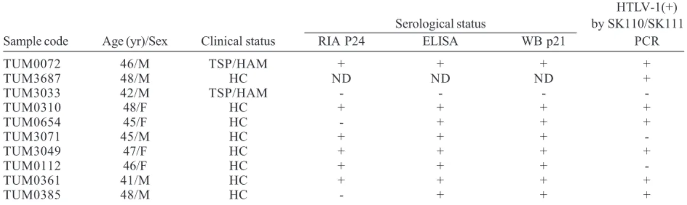 Fig. 1: schematic  representation of the complete human T cell lymphotropic virus type 1 genome and the amplified semi-nested PCR fragment of 1093 bp