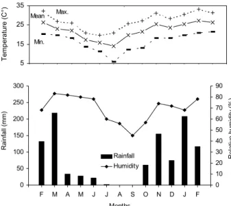 Fig. 2: meteorological conditions at Tartagal from February 1999 to February 2000. A: air temperature; B: total precipitation and relative humidity 0510152025