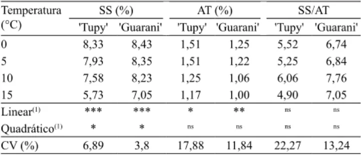 Tabela 3. Atributos de cor (luminosidade, L; croma, C; e ângulo hue, hº) e força para compressão de amoras-pretas (Rubus sp.)  'Tupy' e 'Guarani', armazenadas durante cinco dias a diferentes temperaturas.