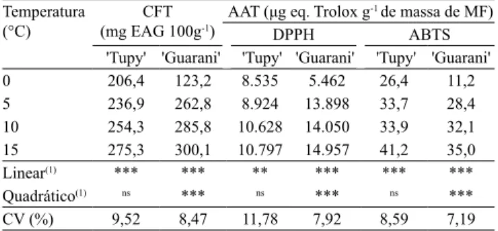 Tabela 4. Compostos fenólicos totais (CFT) e atividade  antioxidante total (AAT) de amoras-pretas (Rubus sp.)  'Tupy'  e  'Guarani'  –  quantificada  pelos  métodos  DPPH  e ABTS –, em frutos armazenados durante cinco dias a  diferentes temperaturas.