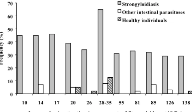 Fig. 3 shows the comparison of positivity rates among the three tests (WB, ELISA and IFAT) for the detection of IgG antibodies anti-S