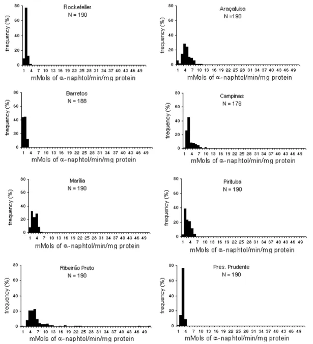 Fig. 2: frequency of α-esterase class activity in Aedes aegypti populations of the state of São Paulo, Brazil