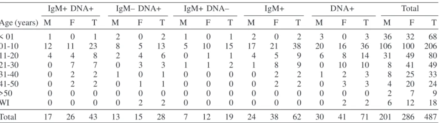 Fig. 1: monthly distribution of results for IgM and DNA detection in sera collected  from January 1999 to December 2000.