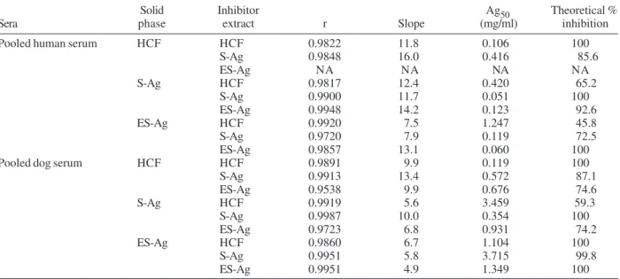 Table II summarizes the molecular masses of the major antigenic proteins shared by HCF, S-Ag, and ES-Ag,  con-sidering each immunoserum used in the inhibition  reac-tion independently