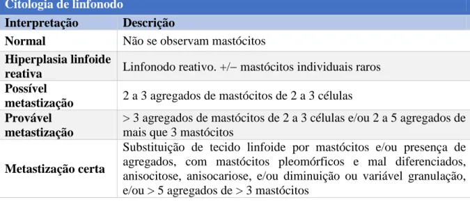 Tabela 3 – Citologia de linfonodo e sua interpretação para prever probabilidade de metastização  em mastocitomas (Adaptado de Krick et al., 2009) 