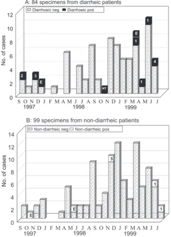 Fig. 2: temporal distribution and human astrovirus (HAstV) geno- geno-types detected in faecal specimens from 183 children, São Luís, Maranhão, from September 1997 to July 1999