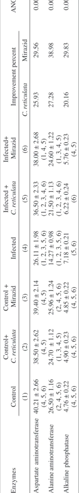 Table IV shows worm burden and ova count in S.