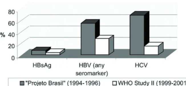 Fig 2: hepatitis B virus “incidence” (HBsAg) and prevalence (any seromarker) and hepatitis C virus (HCV) prevalence among  injec-tion drug users recruited by two cross-secinjec-tional studies
