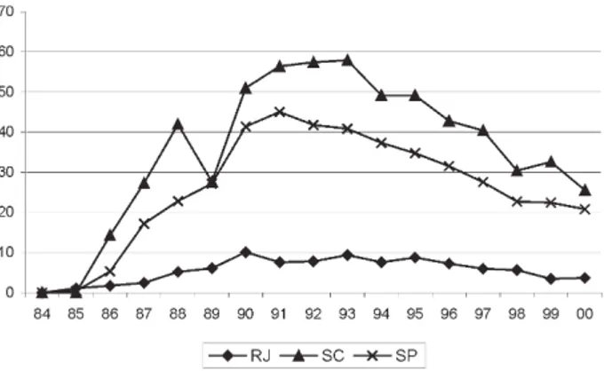 Fig. 3: number of acquired immunodeficiency syndrome (AIDS) cases (ages 15 to 54 years) registered in “injection drug users” to the total number of AIDS cases in Rio de Janeiro (RJ), São Paulo (SP), and Santa Catarina (SC), Brazil, 1984-2000.