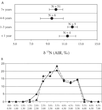 Fig. 7: age of weaning as shown by A: δ 15 N values; B: linear enamel hypoplasia ( ! : Marco Gonzalez;  ! : San Pedro)