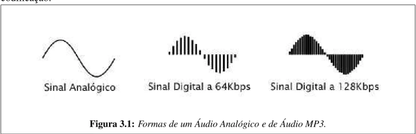 Figura 3.1: Formas de um ´ Audio Anal´ogico e de ´ Audio MP3.