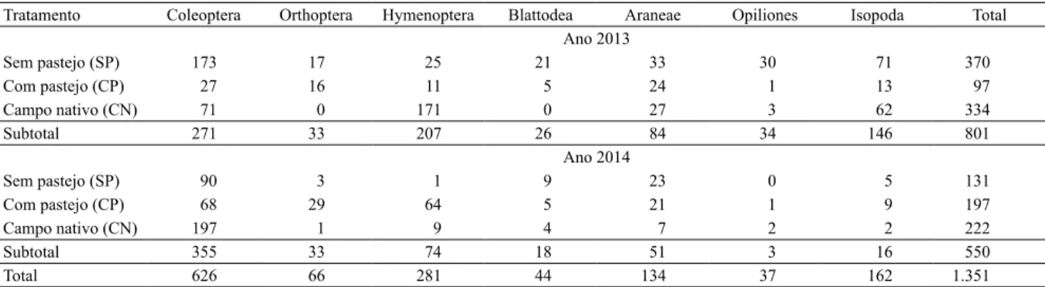 Tabela 3.  Abundância e total de organismos edáficos, classificados por grupos taxonômicos, em Planossolo Háplico eutrófico  típico manejado em sistema de integração lavoura-pecuária, nos anos de 2013 e 2014