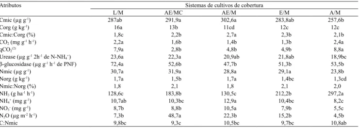 Tabela 2. Atributos microbiológicos de Argissolo Vermelho, sob diferentes sistemas de cobertura, em plantio direto (1) .