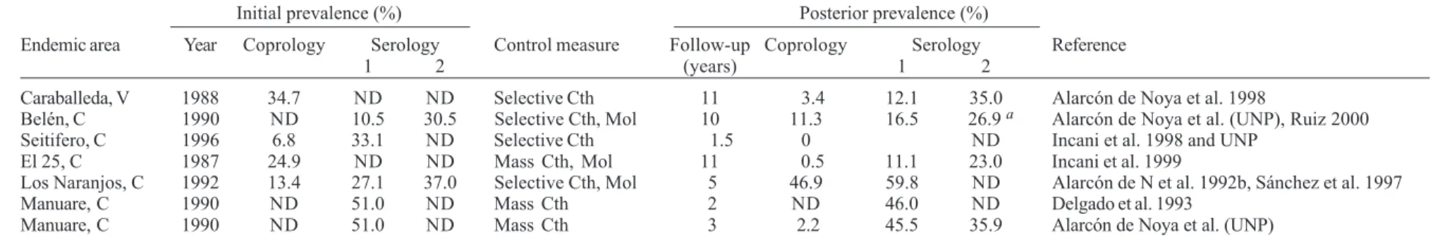 TABLE II