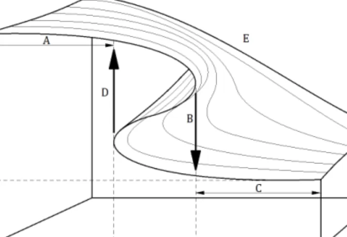 Figure 1. Cusp catastrophe diagram