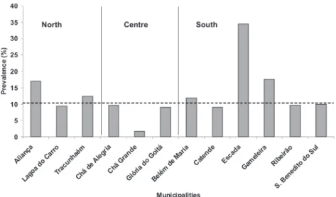 Fig. 2: prevalence of Schistosoma mansoni  infection in the Rainforest Zone (“Zona da Mata”) of the state of Pernambuco, Northeastern Brazil