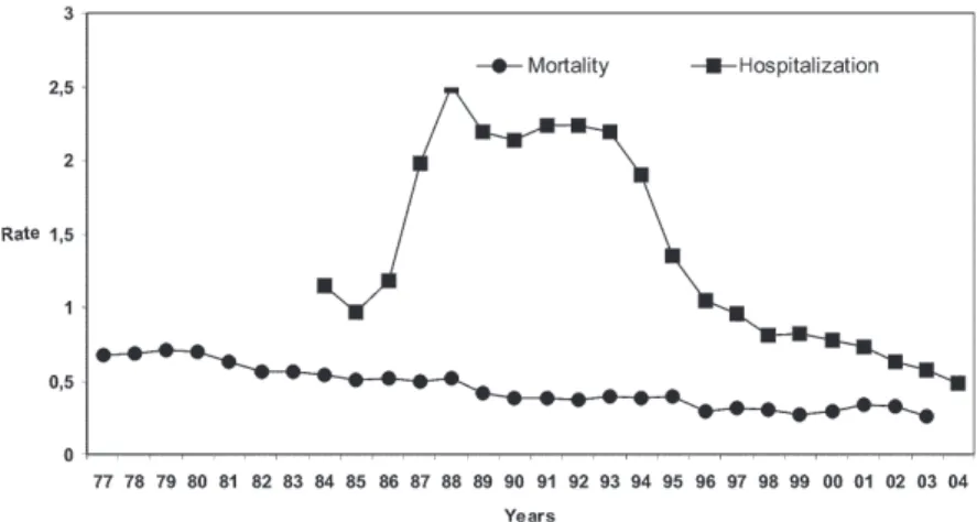 Fig. 6. mortality rate and hospitalization for schistosomiasis, per 100,000 inhabitants