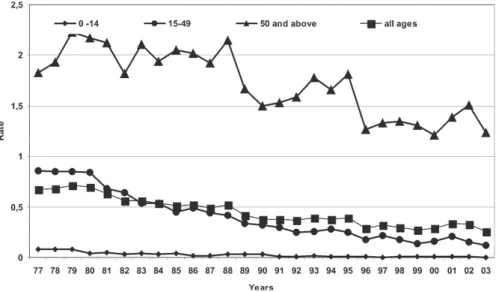 Fig. 7: mortality rate for schistosomiasis, per 100,000 inhabitants, by age groups. Brazil, 1977-2003.