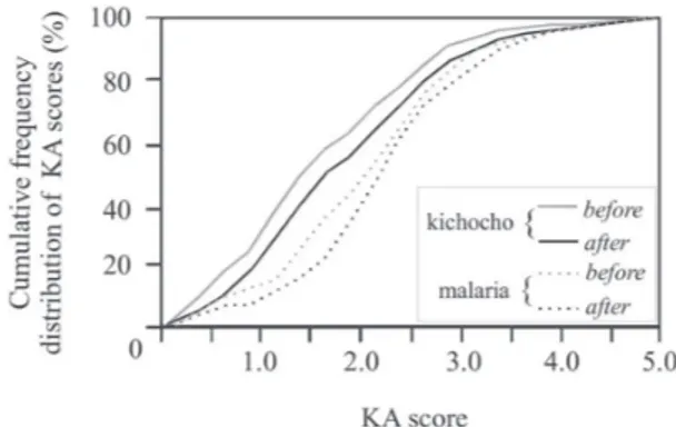 Fig. 3: cumulative frequency distribution plot of total knowledge and attitude scores for kichocho and malaria before  and  after  book-let intervention