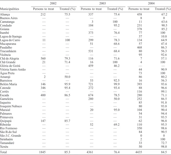 TABLE III