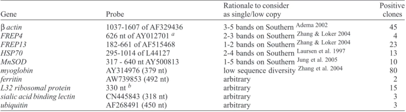Fig. 4: fingerprinting by restriction enzyme digestion patterns al- al-lowed the contig alignment of BACs