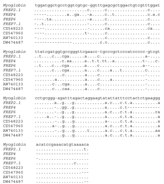 Fig. 6: the genome of Biomphalaria glabrata contains high frequency sequence elements (HFSE) that occur in BAC end sequences, introns of previously characterized genes encoding fibrinogen-related genes (FREPs) and myoglobin, as wells as other genomic and c