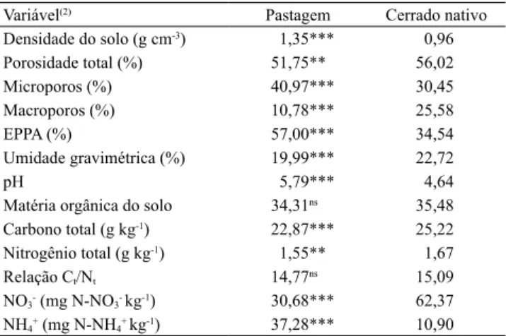 Tabela 2. Correlação bivariada de Spearman entre os valores  médios dos luxos de N 2 O e das variáveis físicas e químicas  do solo, na área sob cultivo de pastagem em sistema de  integração lavoura-pecuária, no período de 5 de fevereiro a  30 de setembro d