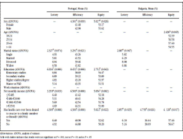 Table A1. PSI Criteria and Respondents’ Characteristics, Mean (%), ANOVA Test 