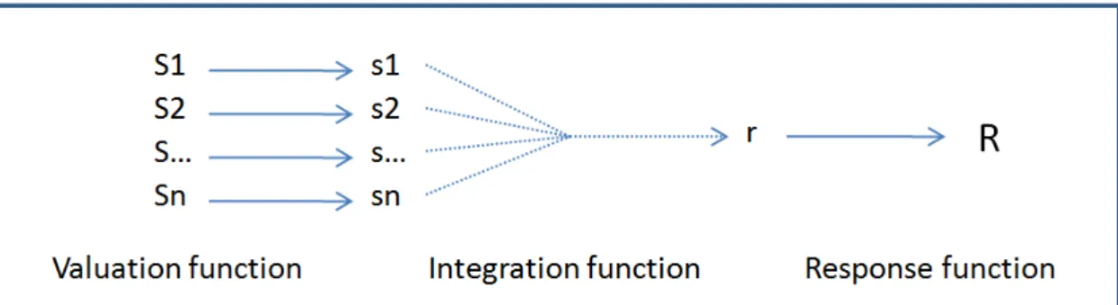 Figure 1: Information Integration Process 