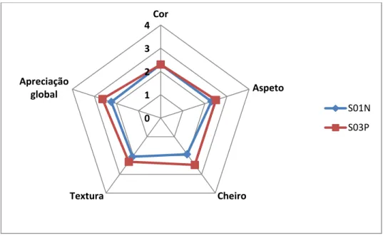 Figura 3. Resultados da análise sensorial aos sabonetes. Legenda: S01N = amostra controlo, S03P = amostra  com vinho do Porto