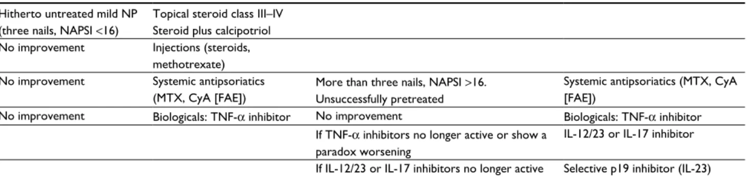 Table 2 Treatment algorithm for nail psoriasis Hitherto untreated mild NP 