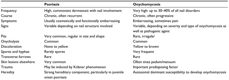 Table 1 Differential diagnosis of nail psoriasis and onychomycosis
