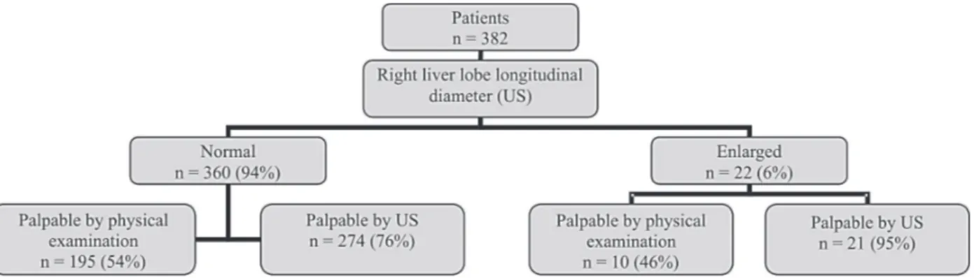 Fig. 3: distribution of patients according to right liver lobe longitudinal diameters measured by ultrasound.