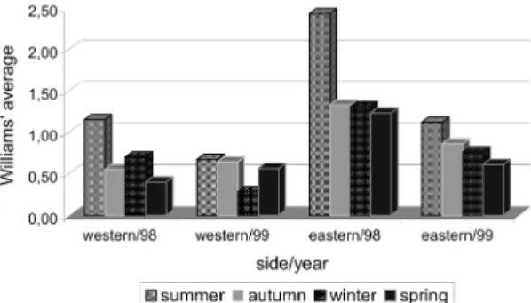 Fig. 2: seasonal distribution of the phlebotomines (all species) at those points with captures in all seasons of 1998 and 1999, on the western (Guaicurus nucleus) and eastern (Pitangueiras farm and Anhumas nucleus) sides of the Serra da Bodoquena.