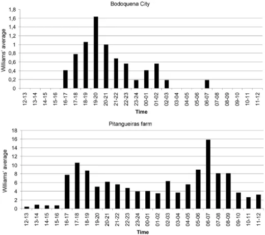Fig. 5: average of the hourly frequency of Lutzomyia almerioi captured on humans once a season (March 1999 - December 1999) in forest beside the C.C.I