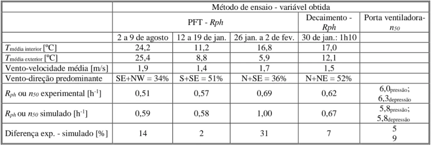Tabela 3: Validação do modelo [1], [3] 