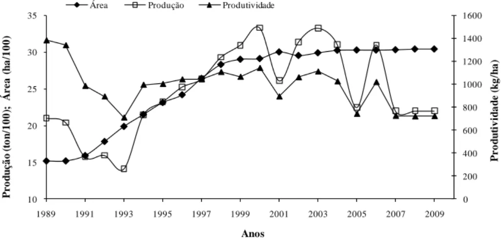 Fig. 1.6 – Evolução da área de castanheiro e respectiva produção e produtividade entre 1989  e 2009 (Fonte: INE, estatísticas agrícolas 2009 [70])