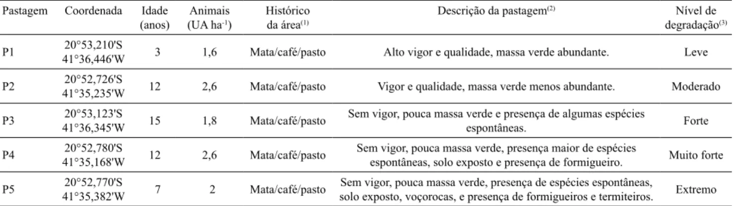 Tabela 1. Descrição dos níveis de degradação das pastagens e histórico de uso.